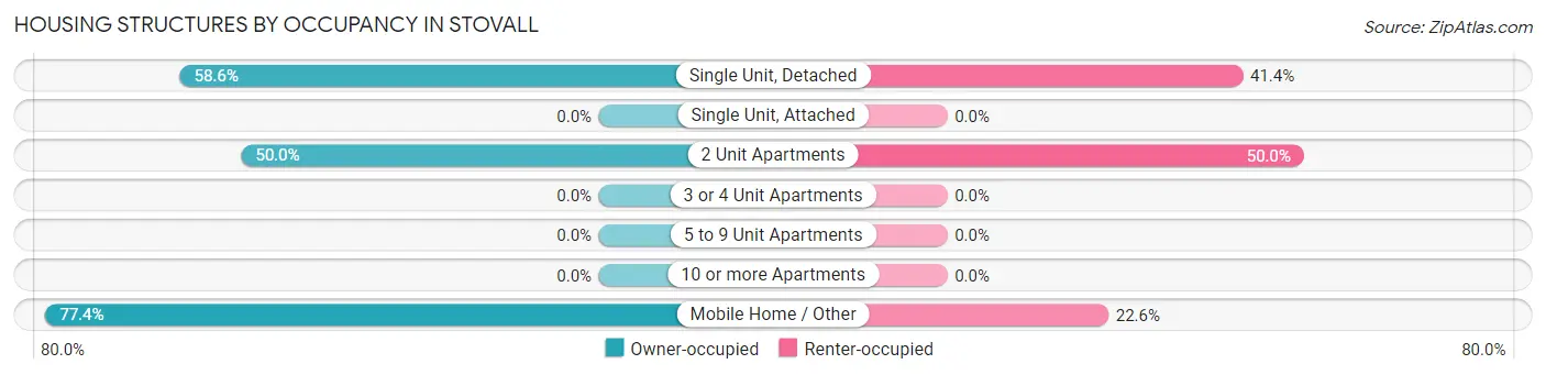 Housing Structures by Occupancy in Stovall