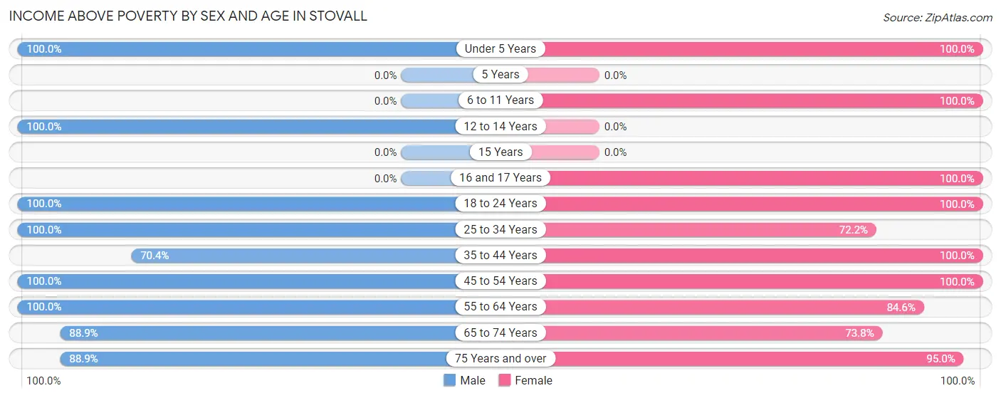 Income Above Poverty by Sex and Age in Stovall
