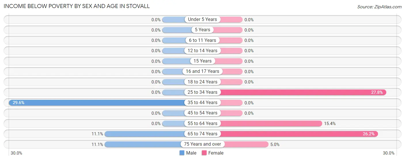 Income Below Poverty by Sex and Age in Stovall