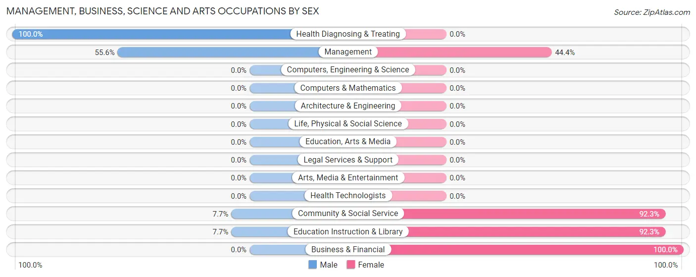 Management, Business, Science and Arts Occupations by Sex in Stovall