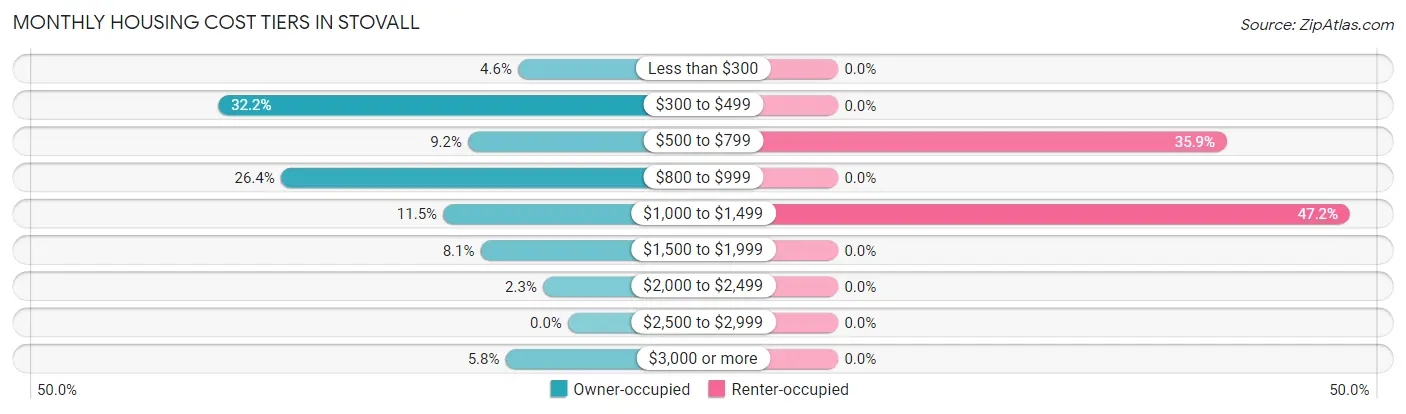 Monthly Housing Cost Tiers in Stovall