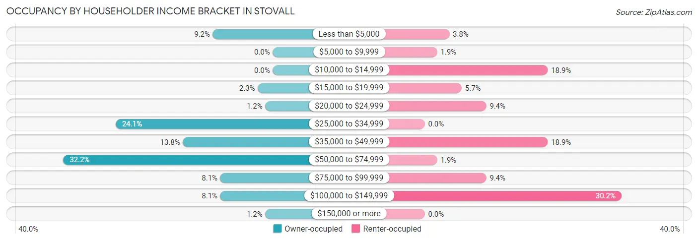 Occupancy by Householder Income Bracket in Stovall
