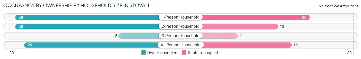 Occupancy by Ownership by Household Size in Stovall