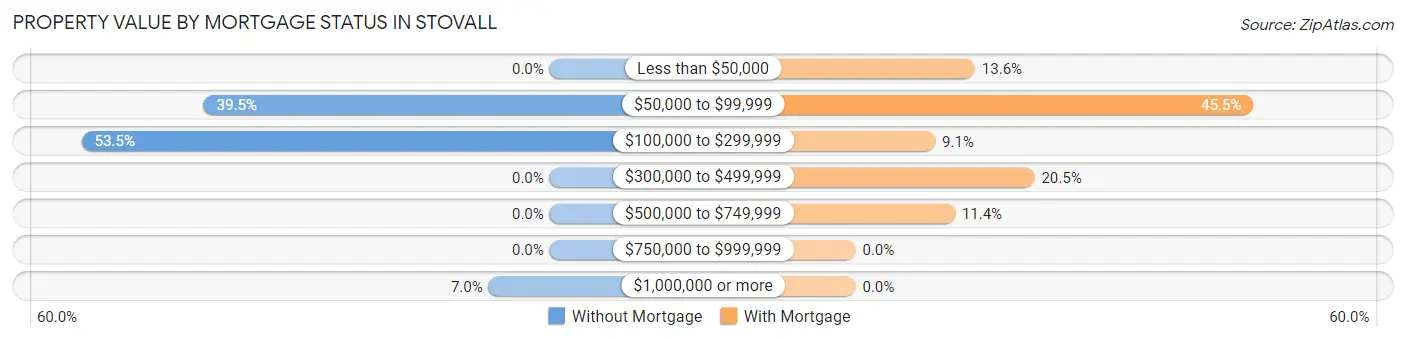 Property Value by Mortgage Status in Stovall