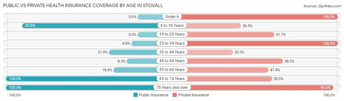 Public vs Private Health Insurance Coverage by Age in Stovall