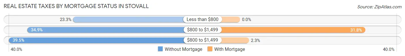 Real Estate Taxes by Mortgage Status in Stovall