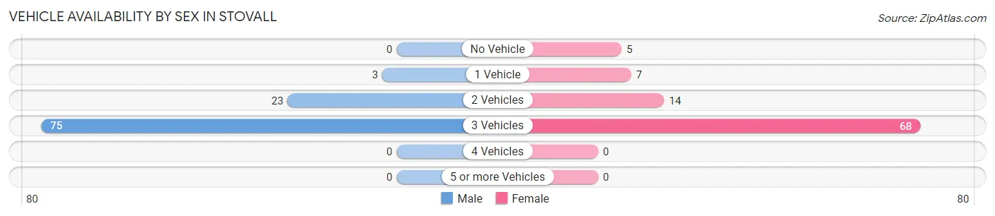 Vehicle Availability by Sex in Stovall