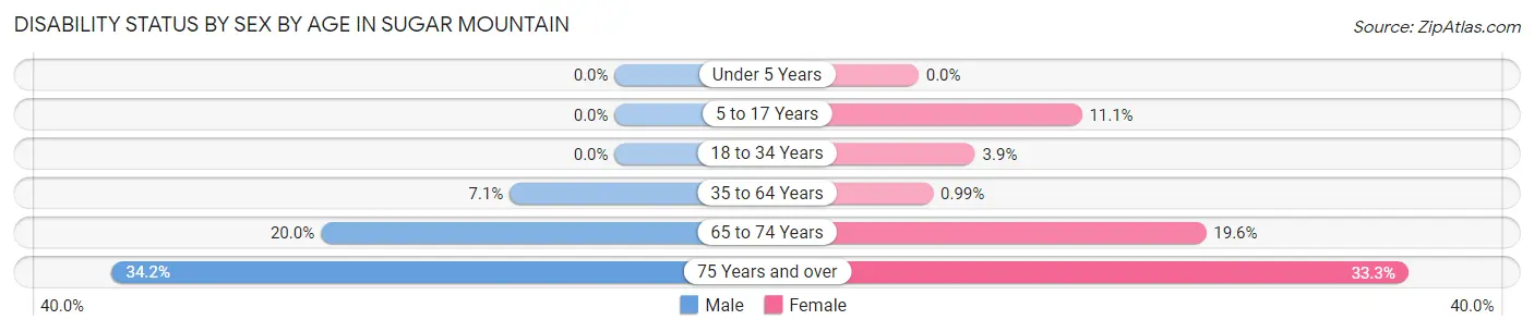 Disability Status by Sex by Age in Sugar Mountain