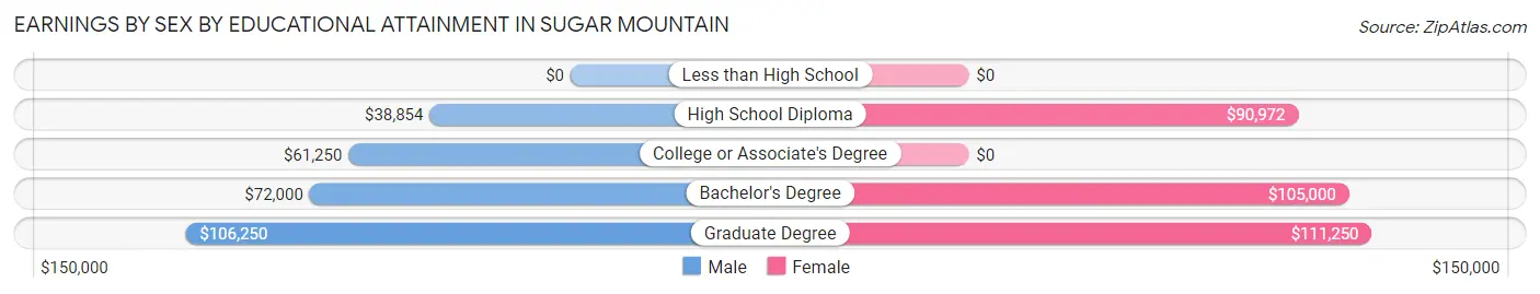 Earnings by Sex by Educational Attainment in Sugar Mountain