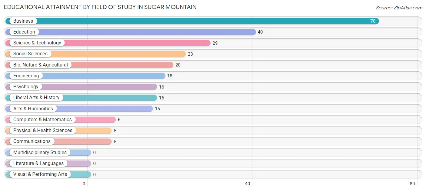 Educational Attainment by Field of Study in Sugar Mountain