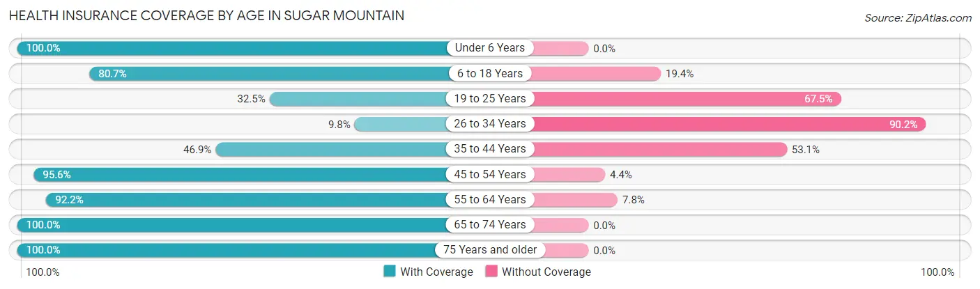 Health Insurance Coverage by Age in Sugar Mountain