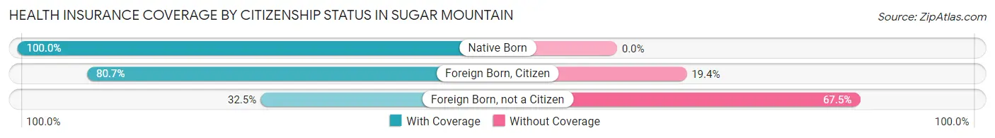 Health Insurance Coverage by Citizenship Status in Sugar Mountain