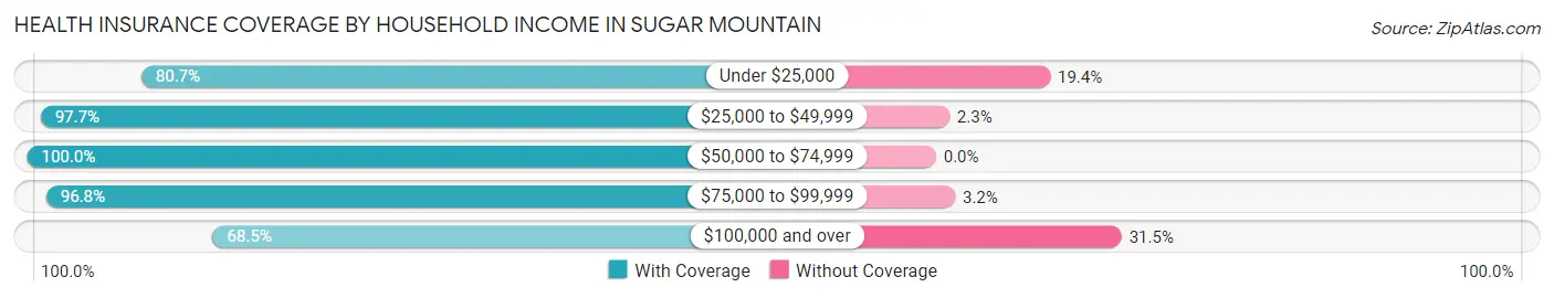 Health Insurance Coverage by Household Income in Sugar Mountain