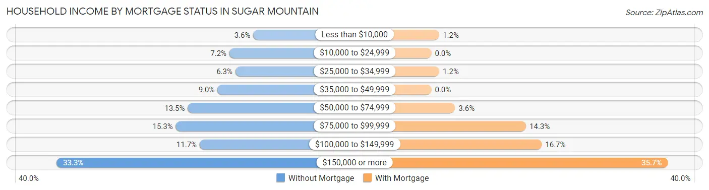 Household Income by Mortgage Status in Sugar Mountain