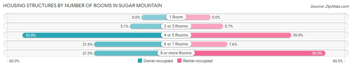 Housing Structures by Number of Rooms in Sugar Mountain
