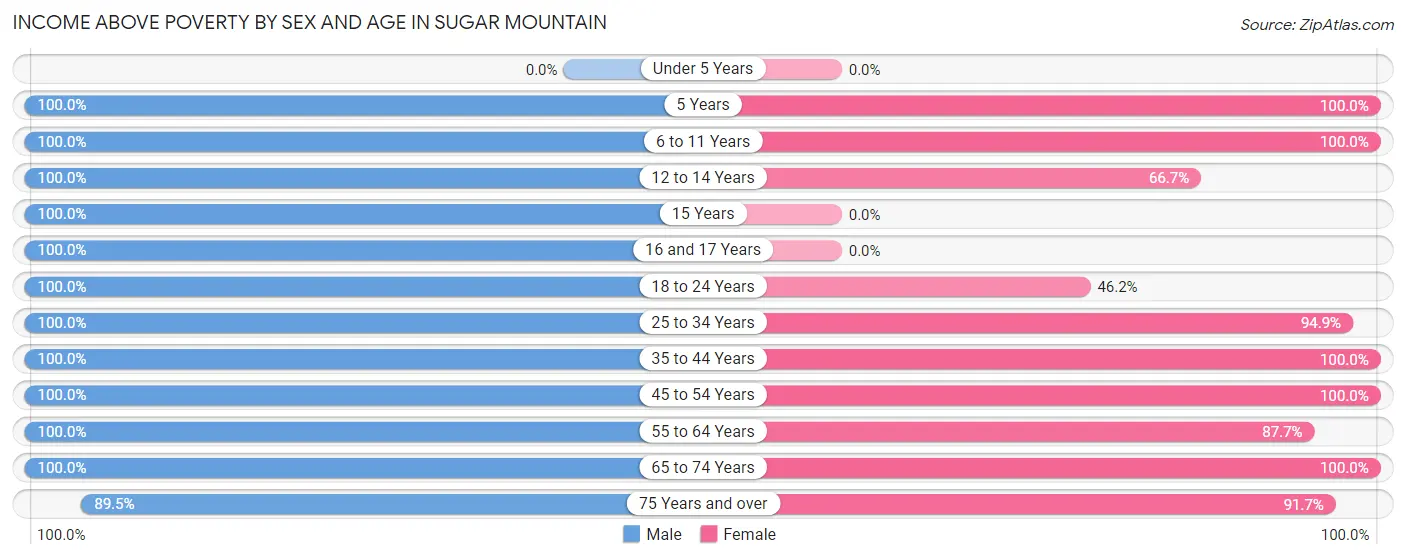 Income Above Poverty by Sex and Age in Sugar Mountain