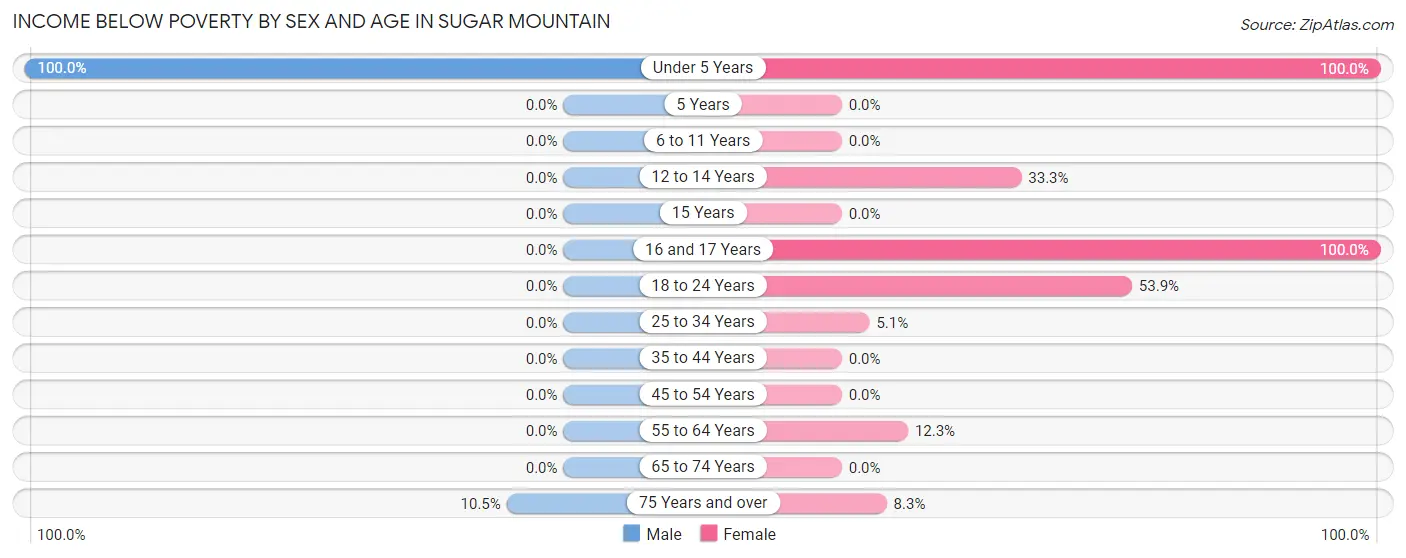 Income Below Poverty by Sex and Age in Sugar Mountain