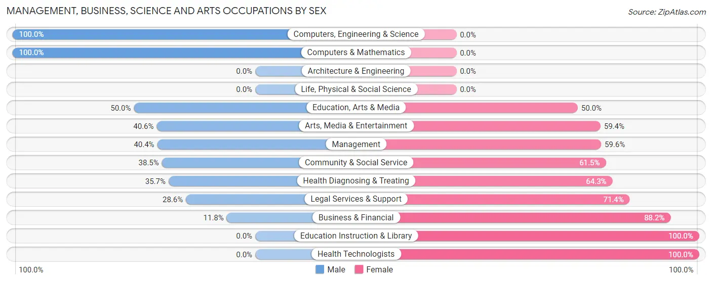 Management, Business, Science and Arts Occupations by Sex in Sugar Mountain