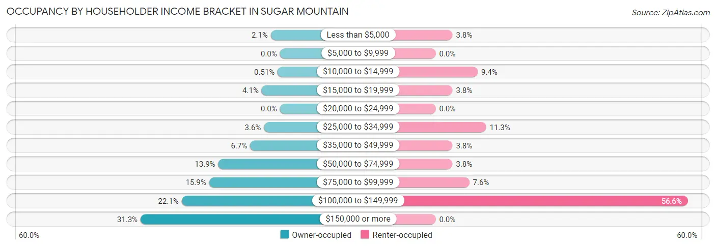 Occupancy by Householder Income Bracket in Sugar Mountain