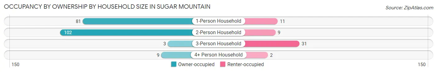 Occupancy by Ownership by Household Size in Sugar Mountain