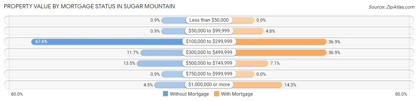 Property Value by Mortgage Status in Sugar Mountain