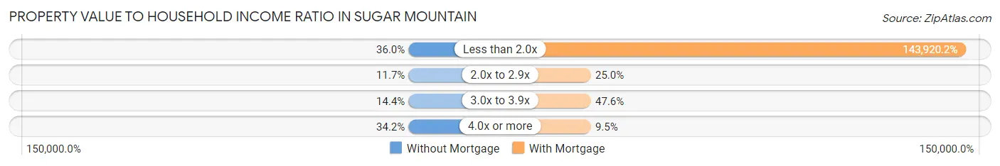 Property Value to Household Income Ratio in Sugar Mountain