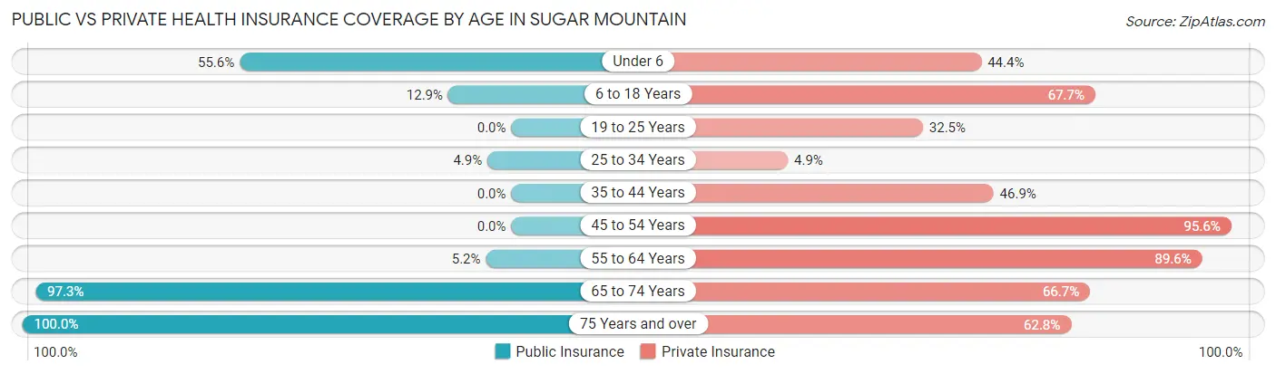 Public vs Private Health Insurance Coverage by Age in Sugar Mountain