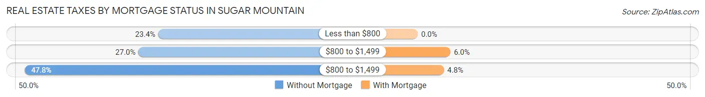 Real Estate Taxes by Mortgage Status in Sugar Mountain