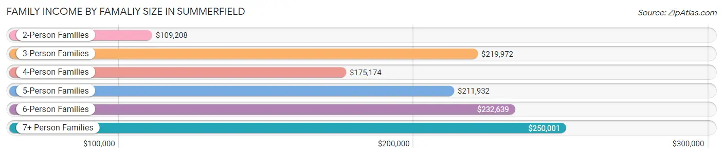 Family Income by Famaliy Size in Summerfield