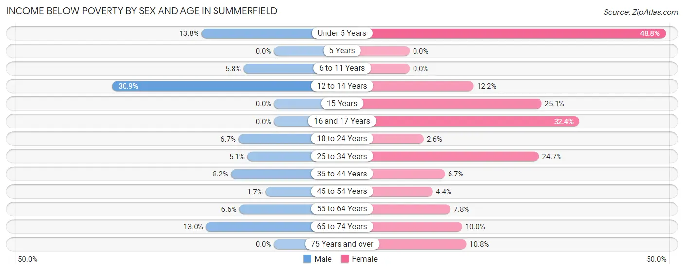 Income Below Poverty by Sex and Age in Summerfield
