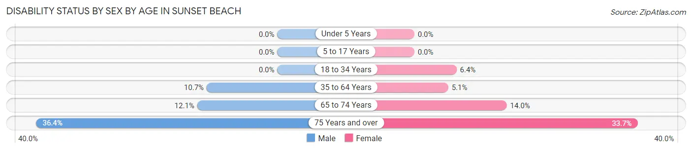 Disability Status by Sex by Age in Sunset Beach