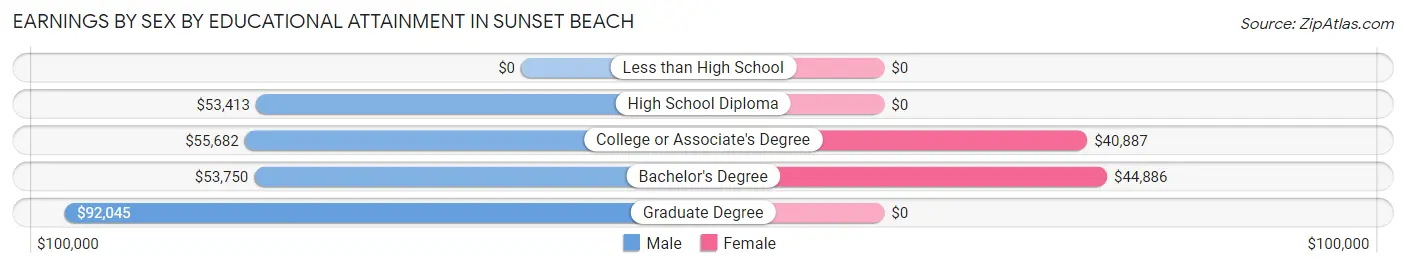 Earnings by Sex by Educational Attainment in Sunset Beach