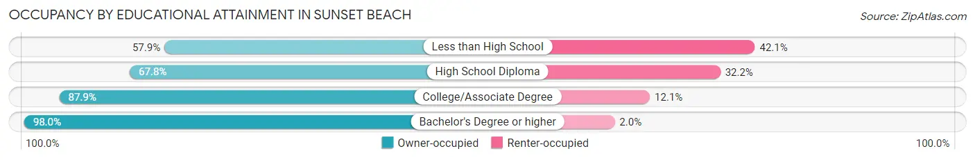 Occupancy by Educational Attainment in Sunset Beach