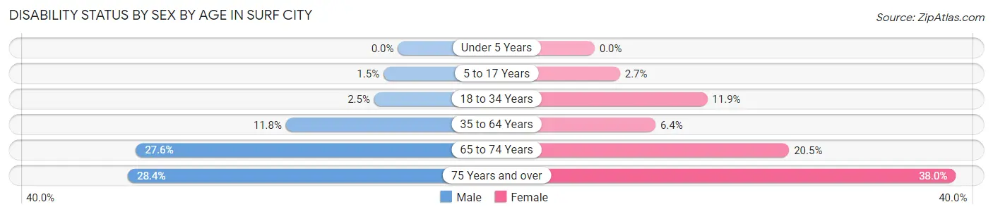 Disability Status by Sex by Age in Surf City
