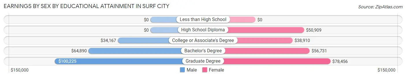Earnings by Sex by Educational Attainment in Surf City