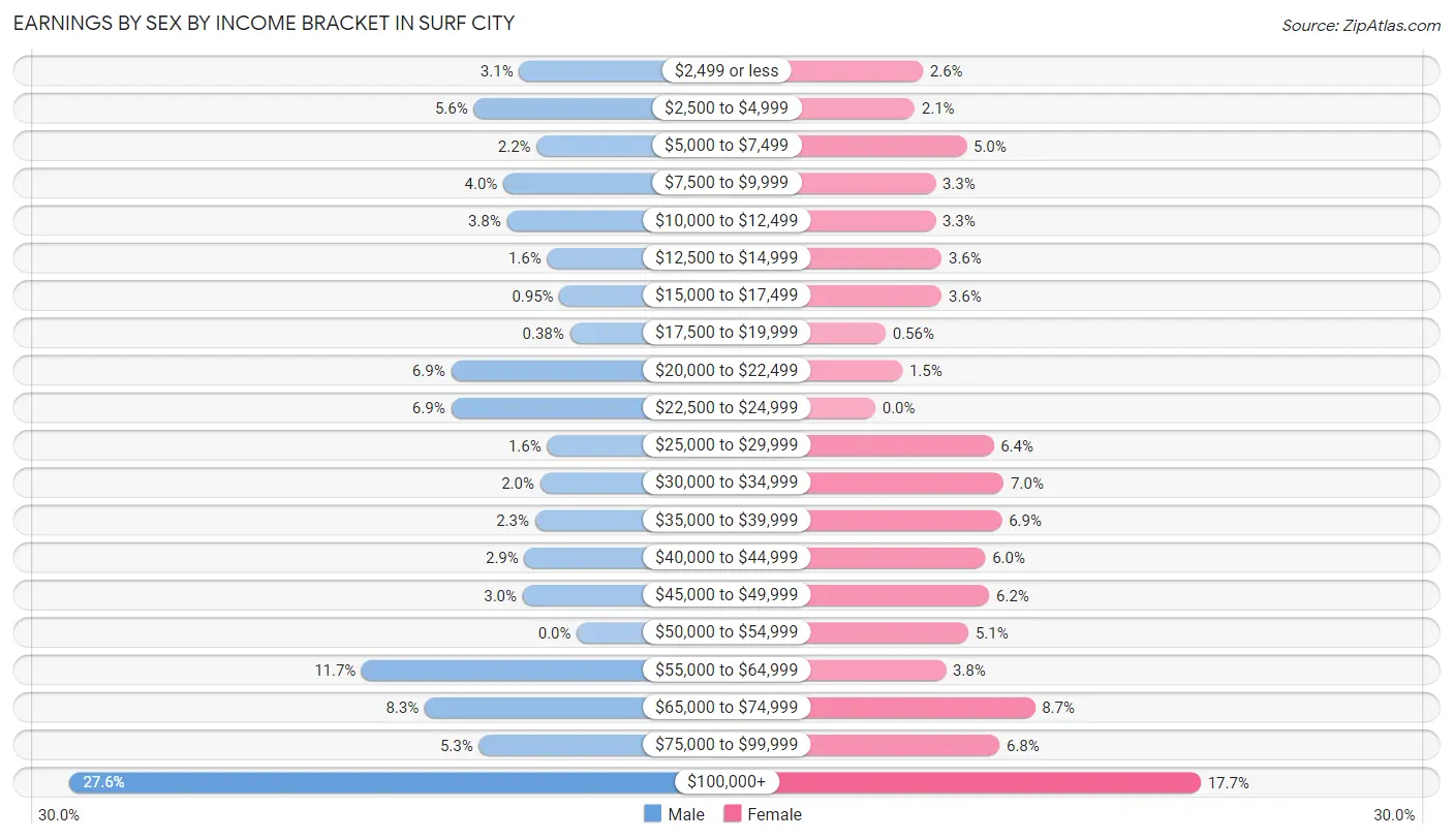 Earnings by Sex by Income Bracket in Surf City