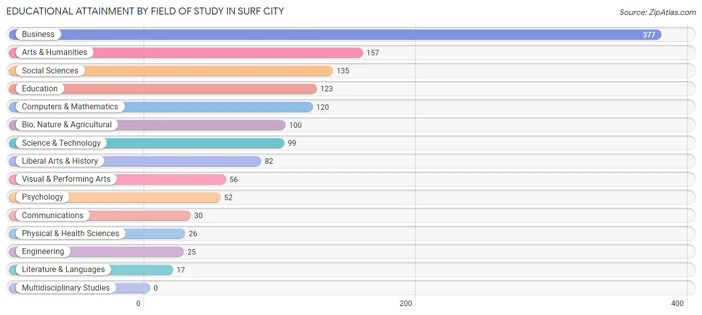 Educational Attainment by Field of Study in Surf City