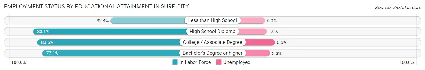 Employment Status by Educational Attainment in Surf City