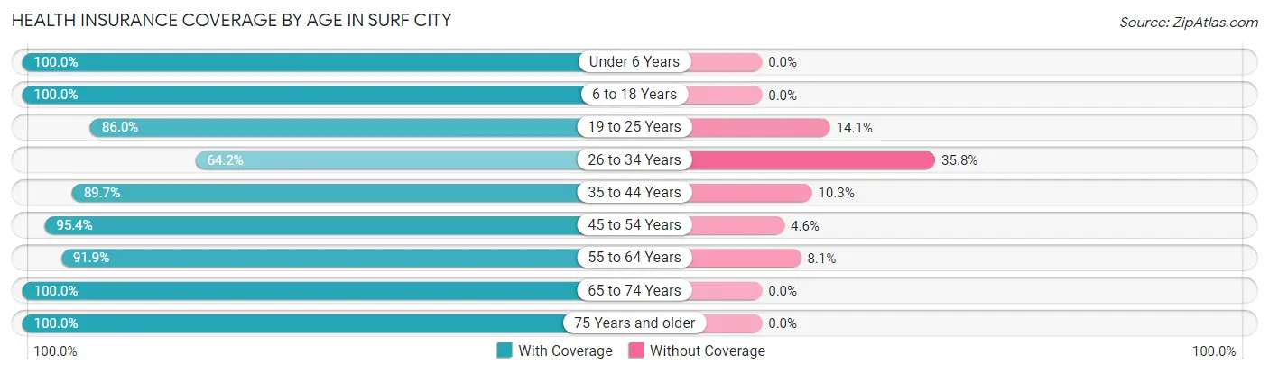 Health Insurance Coverage by Age in Surf City