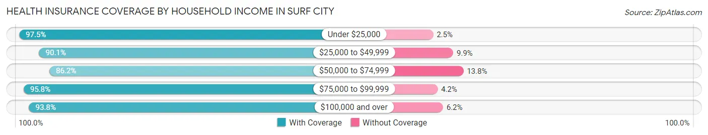 Health Insurance Coverage by Household Income in Surf City