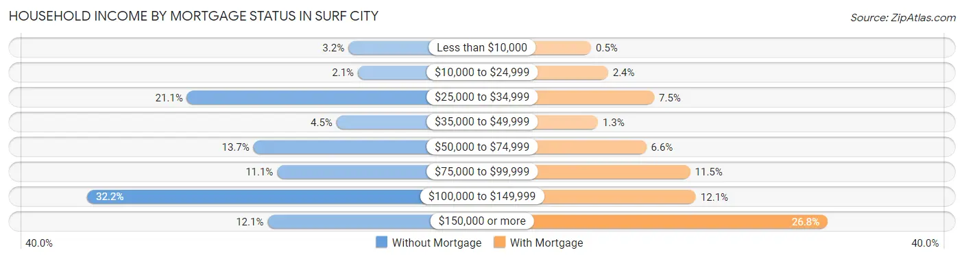 Household Income by Mortgage Status in Surf City