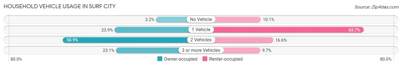 Household Vehicle Usage in Surf City