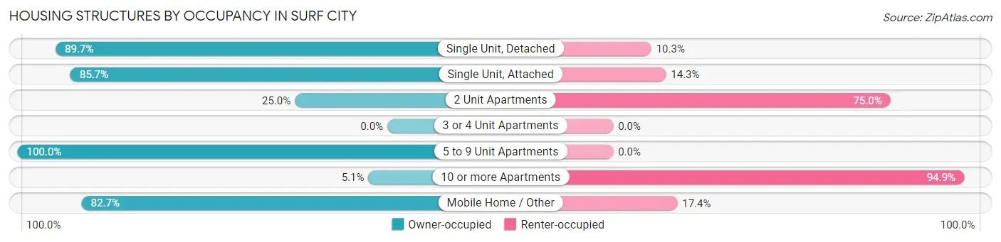 Housing Structures by Occupancy in Surf City