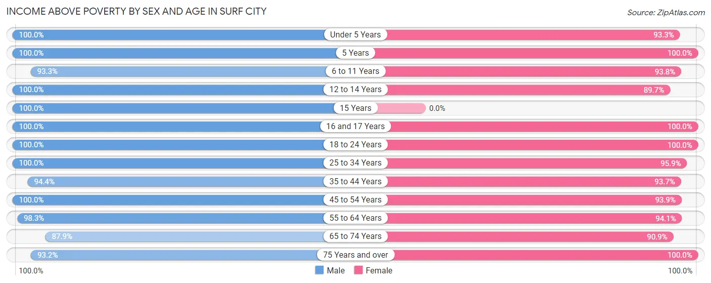 Income Above Poverty by Sex and Age in Surf City
