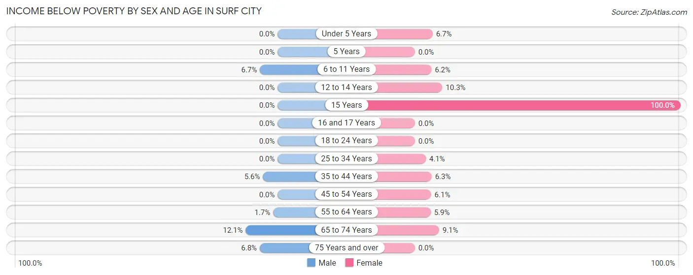 Income Below Poverty by Sex and Age in Surf City