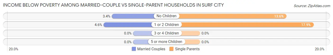 Income Below Poverty Among Married-Couple vs Single-Parent Households in Surf City