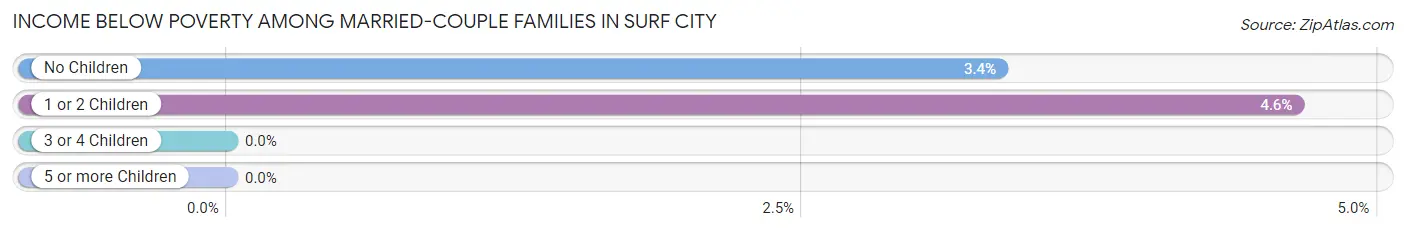 Income Below Poverty Among Married-Couple Families in Surf City