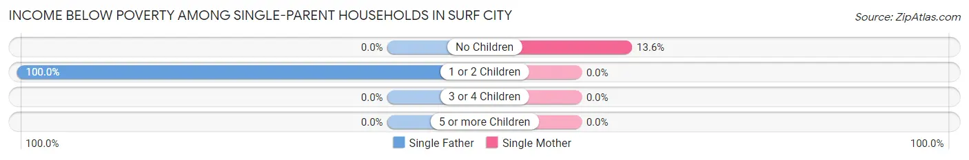Income Below Poverty Among Single-Parent Households in Surf City