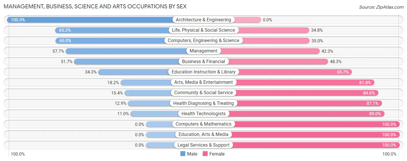 Management, Business, Science and Arts Occupations by Sex in Surf City