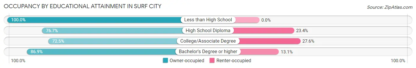 Occupancy by Educational Attainment in Surf City